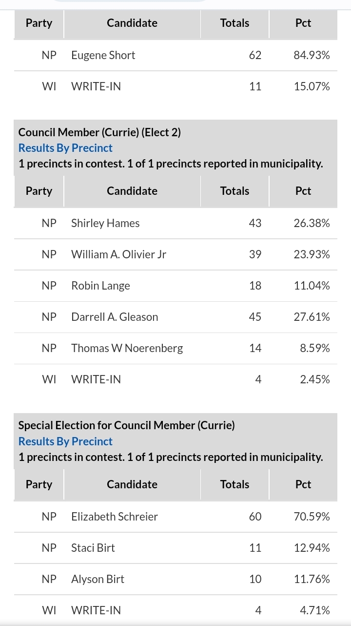 2022 Election Results City of Currie