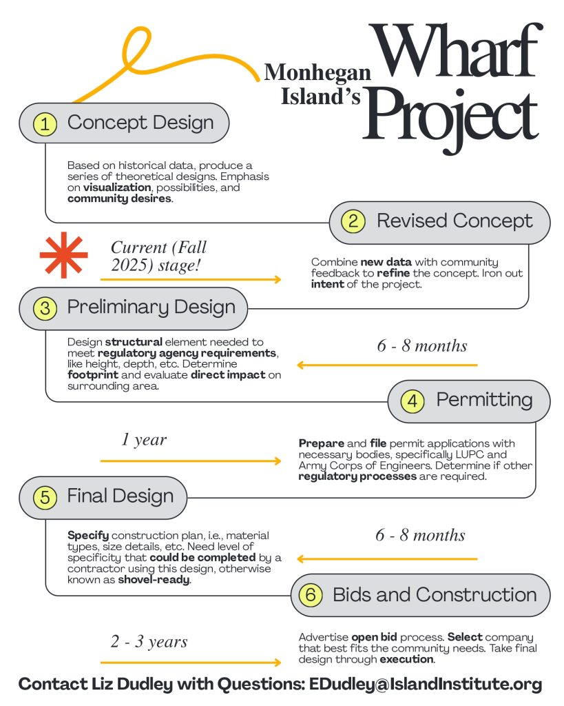 Wharf Project Process Visual; describes the steps involved in the renovation of the wharf