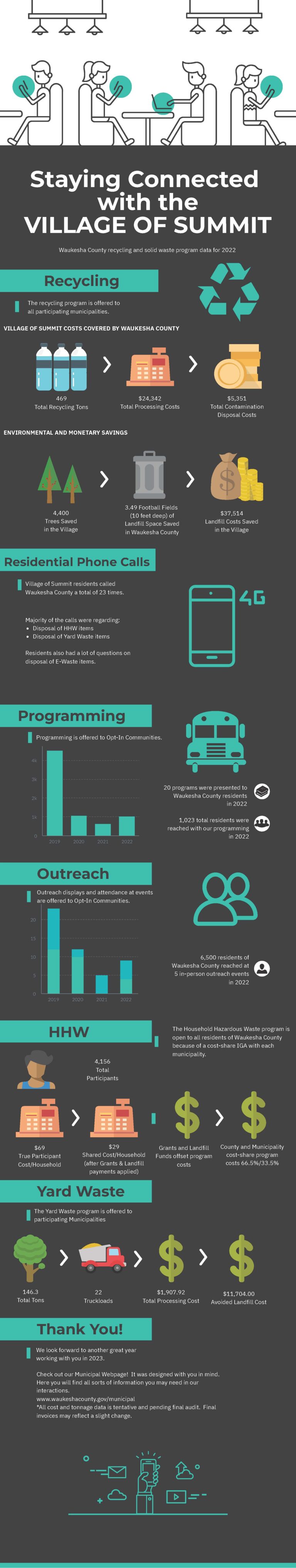 Garbage & Recycling Village of Summit, Waukesha County, Wisconsin